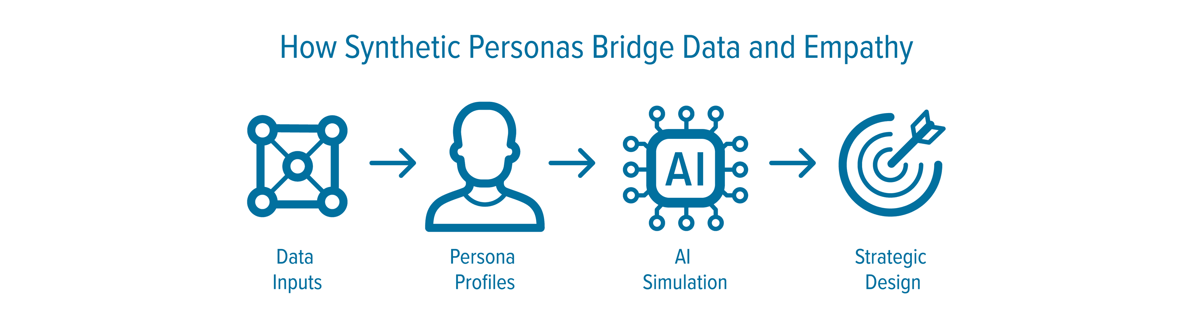 AI Innovation Brief: How Synthetic Personas Bridge Data and Empathy